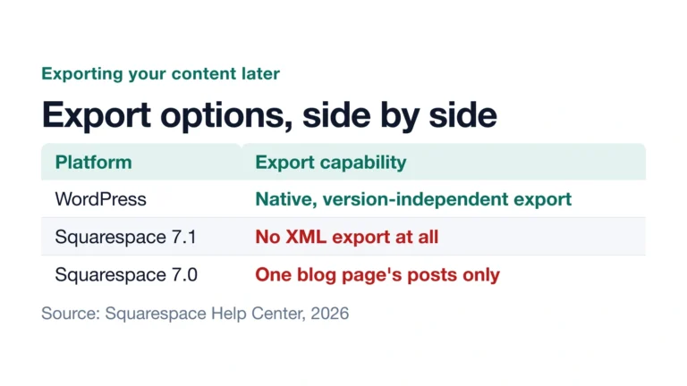 Diagram comparing WordPress's native export to Squarespace's limited or unavailable export options.