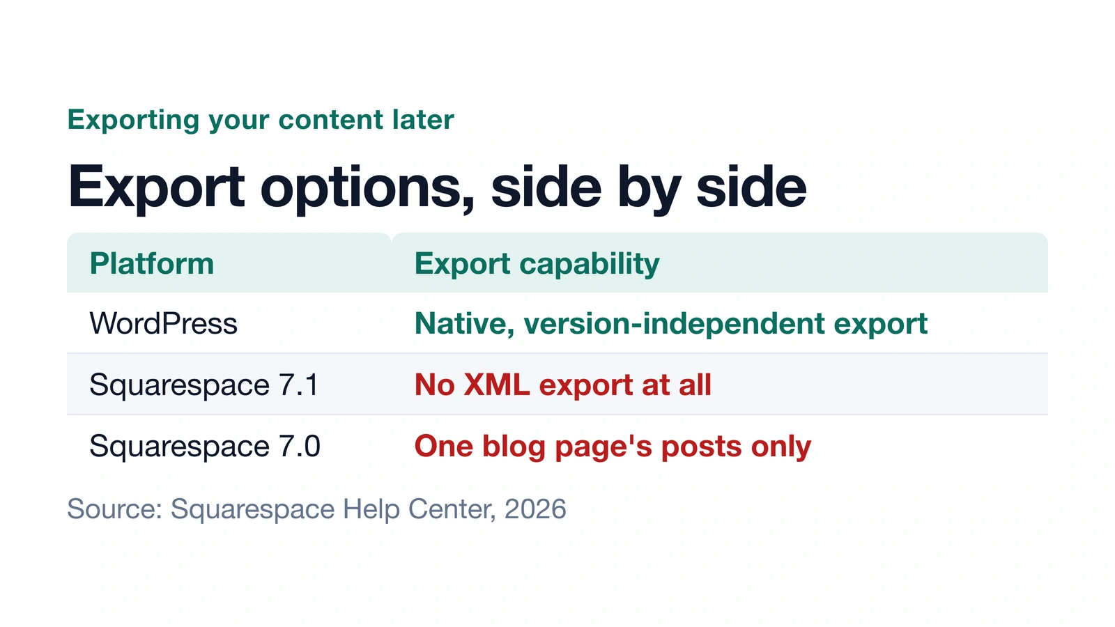 Diagram comparing WordPress's native export to Squarespace's limited or unavailable export options.