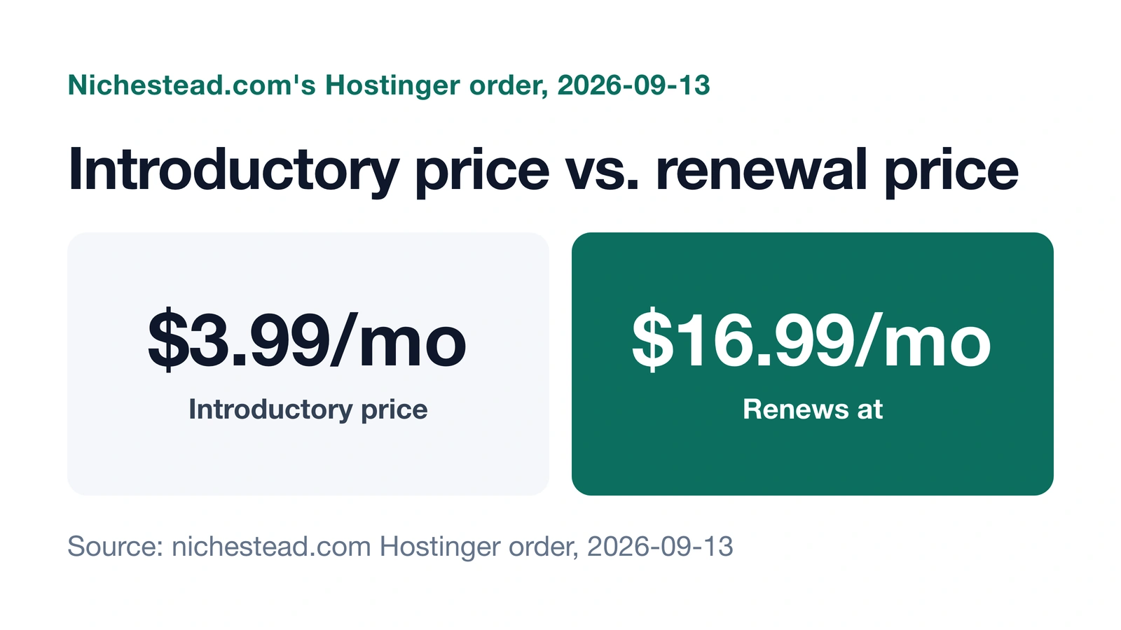 Diagram comparing an introductory hosting price to its renewal price using nichestead.com's own Hostinger plan.