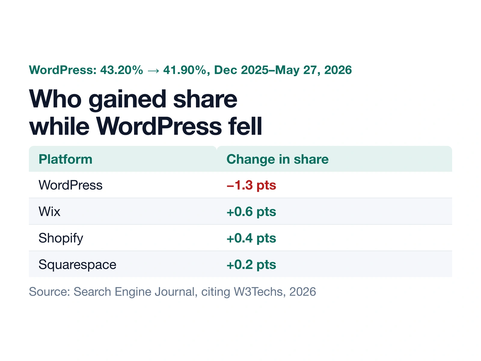 Timeline diagram of WordPress market-share decline from December 2025 to May 2026 compared with three competitors' gains.