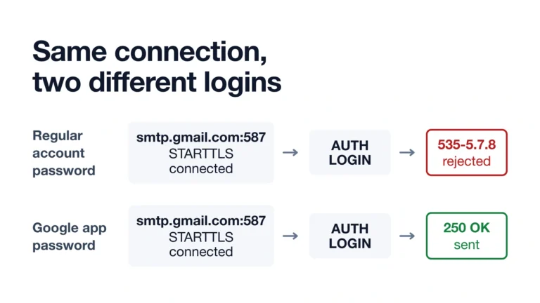 Diagram showing WP Mail SMTP connecting to Gmail successfully but failing login until an app password replaces the account password.
