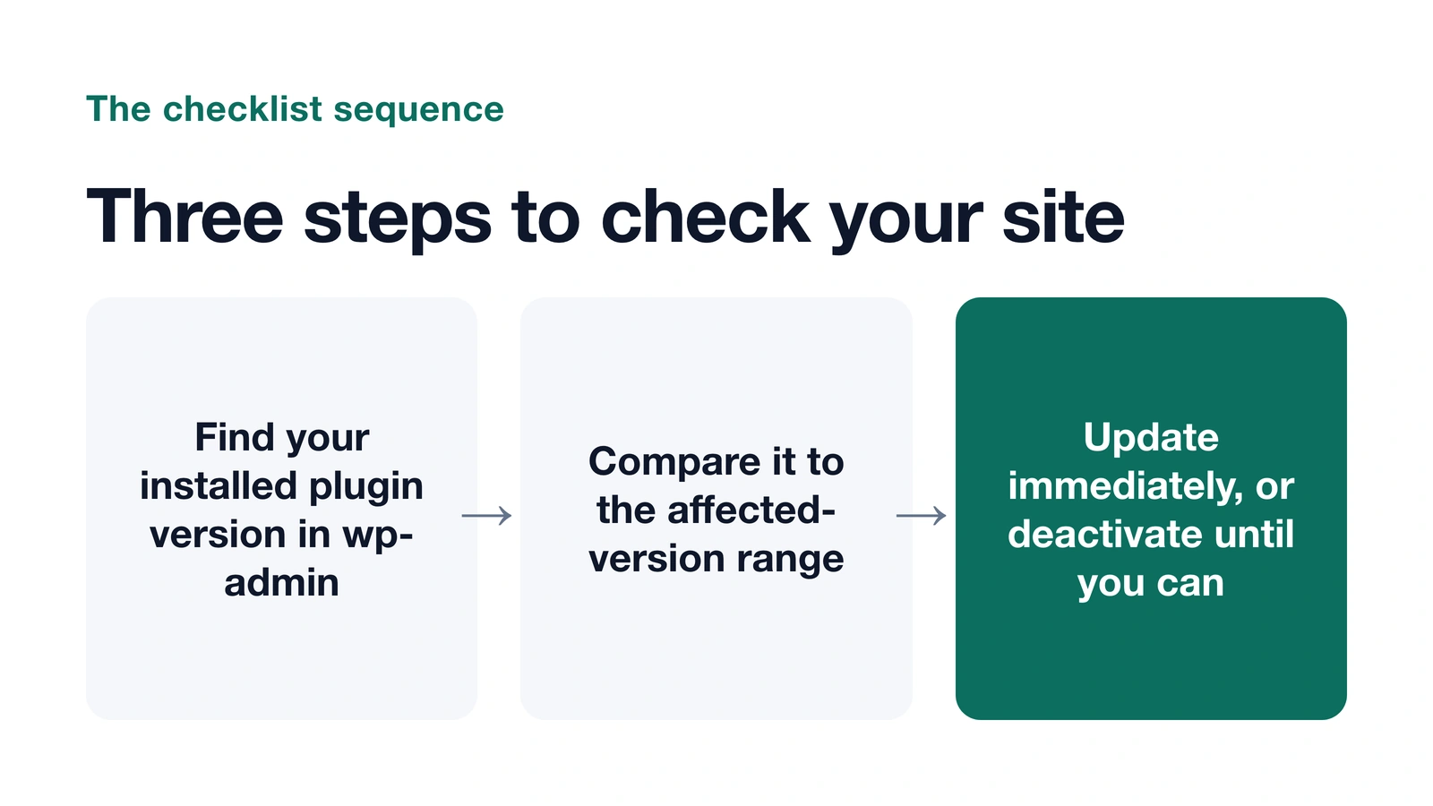 Three-step flow diagram: check plugin version, compare to affected range, update or deactivate.