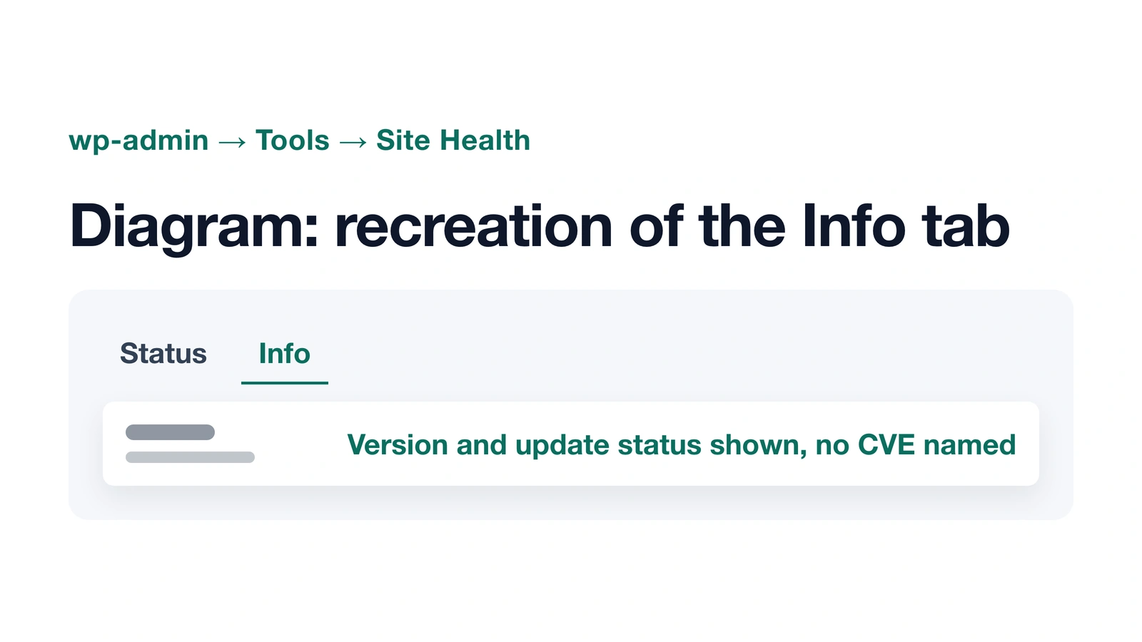 WordPress Site Health Info tab recreation showing a plugin's version and update status with no vulnerability label.