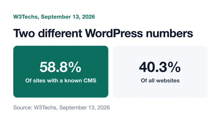 Chart comparing WordPress's share of sites with a known CMS versus its share of all websites.